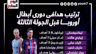 ليفاندوفسكي وهالاند يتصدران ترتيب هدافي دوري أبطال أوروبا .. إنفو جراف
