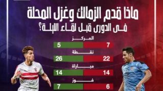 ماذا قدم الزمالك وغزل المحلة فى الدورى قبل لقاء الليلة؟ إنفوجراف