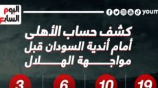 كشف حساب الأهلى أمام أندية السودان قبل مواجهة الهلال.. إنفو جراف