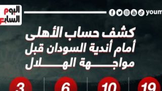 كشف حساب الأهلى أمام أندية السودان قبل مواجهة الهلال.. إنفو جراف