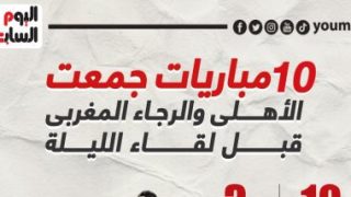 10 مباريات جمعت الأهلى والرجاء المغربى قبل لقاء الليلة.. إنفو جراف