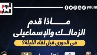 ماذا قدم الزمالك والإسماعيلى فى الدورى قبل مواجهة الليلة؟.. إنفو جراف