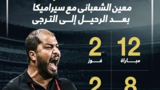 ماذا قدم معين الشعباني مع سيراميكا بعد الرحيل لتدريب الترجي؟.. إنفو جراف