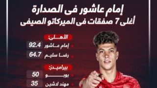 الأهلي وبيراميدز والمصري يخطفون أغلى صفقات الميركاتو الصيفي.. إنفو جراف
