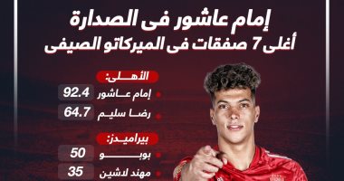 الأهلي وبيراميدز والمصري يخطفون أغلى صفقات الميركاتو الصيفي.. إنفو جراف