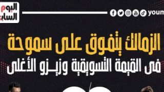 الزمالك يتفوق على سموحة فى القيمة التسويقية وزيزو الأغلى.. إنفو جراف