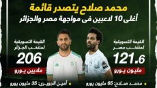 محمد صلاح الأغلى فى مواجهة مصر والجزائر الودية.. إنفو جراف