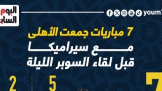 7 مباريات جمعت الأهلى وسيراميكا قبل لقاء السوبر الليلة؟.. إنفو جراف