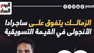 الزمالك يتفوق على ساجرادا الأنجولى فى القيمة التسويقية.. إنفو جراف