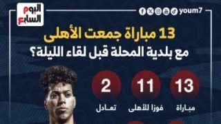 13 مباراة جمعت الأهلى مع بلدية المحلة قبل لقاء الليلة؟.. إنفو جراف