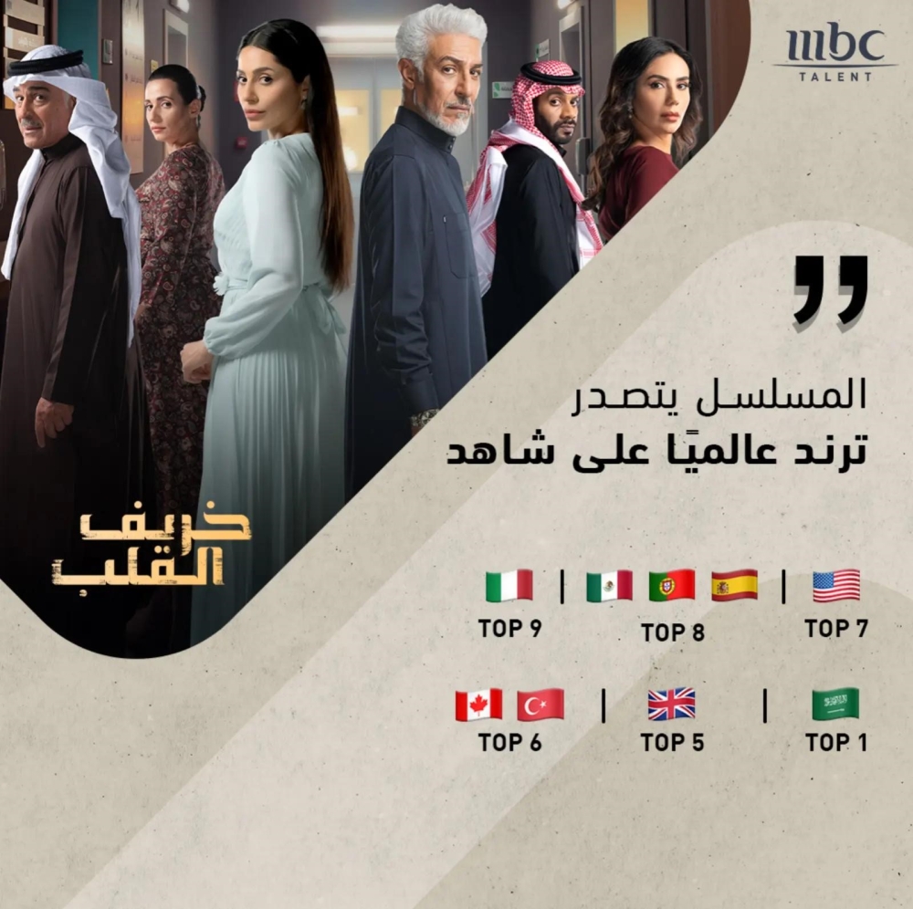 المسلسل السعودي “خريف القلب” يتصدر التريند في 9 دول عالمية
